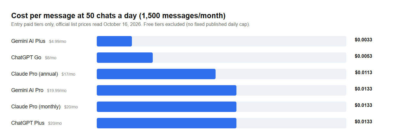Bar chart comparing cost per message across entry paid AI chatbot plans at 50 messages a day